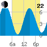 Tide chart for Walburg Creek entrance, Georgia on 2022/05/22