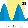 Tide chart for Walburg Creek entrance, Georgia on 2022/05/23