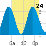 Tide chart for Walburg Creek entrance, Georgia on 2022/05/24