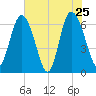 Tide chart for Walburg Creek entrance, Georgia on 2022/05/25