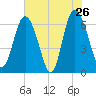 Tide chart for Walburg Creek entrance, Georgia on 2022/05/26