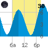 Tide chart for Walburg Creek entrance, Georgia on 2022/05/30