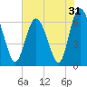 Tide chart for Walburg Creek entrance, Georgia on 2022/05/31