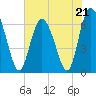 Tide chart for Walburg Creek entrance, Georgia on 2023/05/21