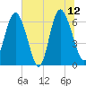 Tide chart for Walburg Creek entrance, Georgia on 2023/06/12