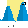 Tide chart for Walburg Creek entrance, Georgia on 2023/06/15