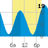 Tide chart for Walburg Creek entrance, Georgia on 2023/06/19