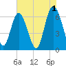 Tide chart for Walburg Creek entrance, Georgia on 2023/06/1