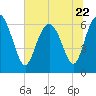 Tide chart for Walburg Creek entrance, Georgia on 2023/06/22