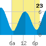 Tide chart for Walburg Creek entrance, Georgia on 2023/06/23