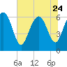 Tide chart for Walburg Creek entrance, Georgia on 2023/06/24