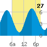 Tide chart for Walburg Creek entrance, Georgia on 2023/06/27