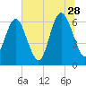 Tide chart for Walburg Creek entrance, Georgia on 2023/06/28