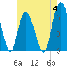 Tide chart for Walburg Creek entrance, Georgia on 2023/06/4