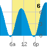 Tide chart for Walburg Creek entrance, Georgia on 2023/06/6