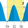 Tide chart for Walburg Creek entrance, Georgia on 2023/06/7