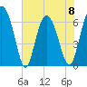 Tide chart for Walburg Creek entrance, Georgia on 2023/06/8