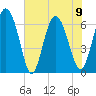 Tide chart for Walburg Creek entrance, Georgia on 2023/06/9