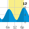 Tide chart for Walburg Creek entrance, Georgia on 2023/09/12