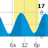 Tide chart for Walburg Creek entrance, Georgia on 2023/09/17