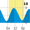 Tide chart for Walburg Creek entrance, Georgia on 2023/09/18