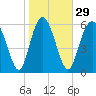 Tide chart for Walburg Creek entrance, Georgia on 2024/01/29