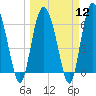Tide chart for Walburg Creek entrance, Georgia on 2024/03/12