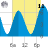 Tide chart for Walburg Creek entrance, Georgia on 2025/06/11