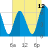 Tide chart for Walburg Creek entrance, Georgia on 2025/06/12