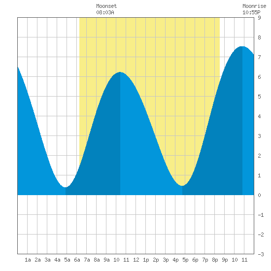 Tide chart for Walburg Creek entrance on 2025/06/13