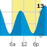 Tide chart for Walburg Creek entrance, Georgia on 2025/06/13
