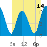 Tide chart for Walburg Creek entrance, Georgia on 2025/06/14