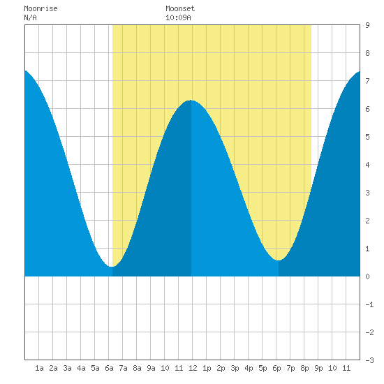 Tide chart for Walburg Creek entrance on 2025/06/15