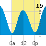 Tide chart for Walburg Creek entrance, Georgia on 2025/06/15