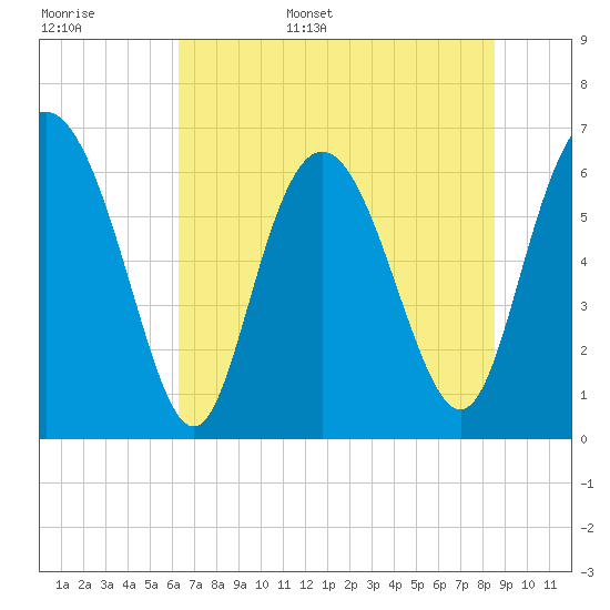Tide chart for Walburg Creek entrance on 2025/06/16