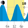 Tide chart for Walburg Creek entrance, Georgia on 2025/06/18