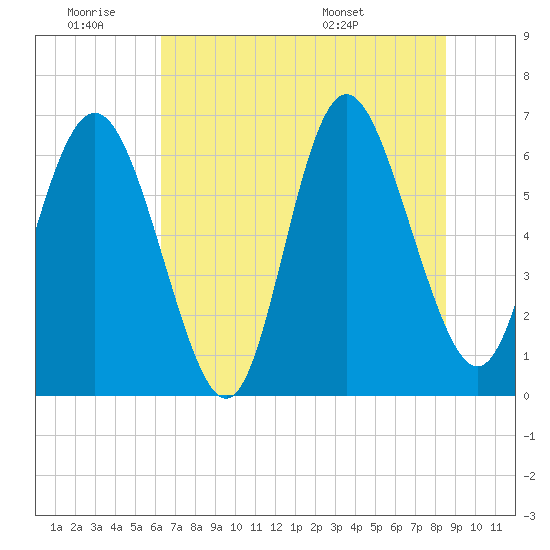 Tide chart for Walburg Creek entrance on 2025/06/19