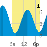 Tide chart for Walburg Creek entrance, Georgia on 2025/06/1