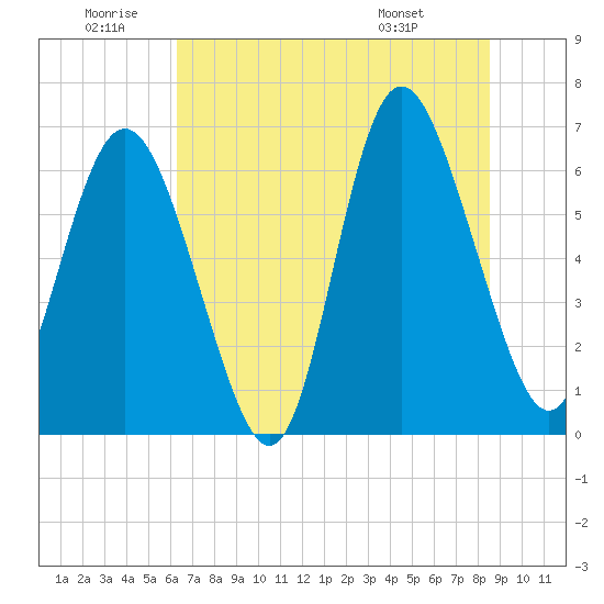 Tide chart for Walburg Creek entrance on 2025/06/20