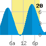 Tide chart for Walburg Creek entrance, Georgia on 2025/06/20