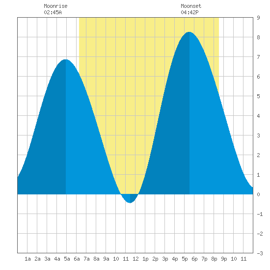 Tide chart for Walburg Creek entrance on 2025/06/21
