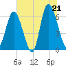 Tide chart for Walburg Creek entrance, Georgia on 2025/06/21