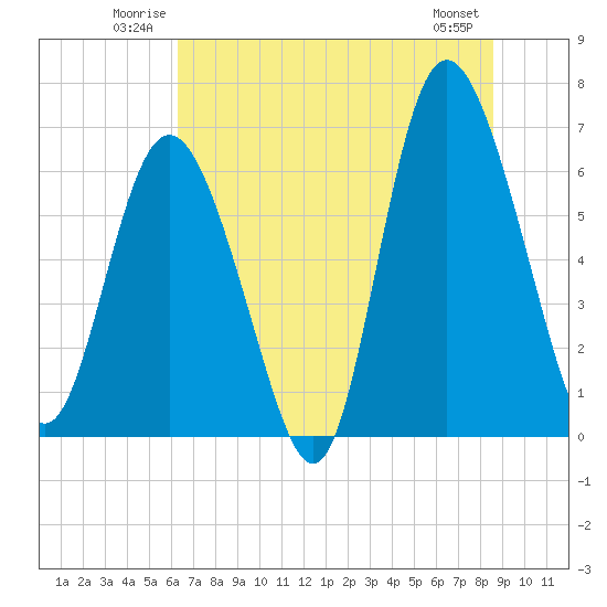 Tide chart for Walburg Creek entrance on 2025/06/22