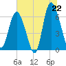 Tide chart for Walburg Creek entrance, Georgia on 2025/06/22