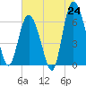 Tide chart for Walburg Creek entrance, Georgia on 2025/06/24