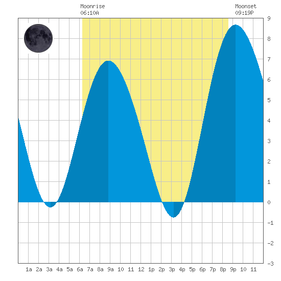 Tide chart for Walburg Creek entrance on 2025/06/25
