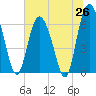 Tide chart for Walburg Creek entrance, Georgia on 2025/06/26