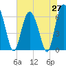 Tide chart for Walburg Creek entrance, Georgia on 2025/06/27
