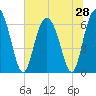 Tide chart for Walburg Creek entrance, Georgia on 2025/06/28