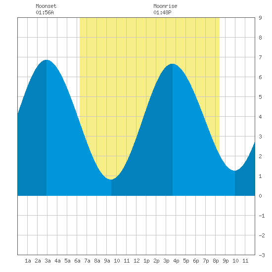 Tide chart for Walburg Creek entrance on 2025/06/03